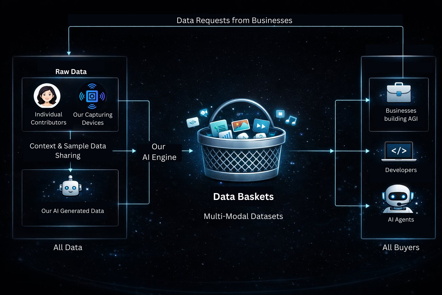 Data Basket - Multi-Modal Data Flow